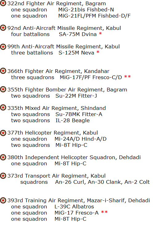 Afghan Air Force order of battle in 1983