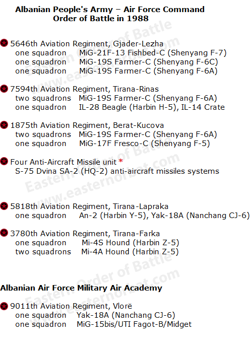 Albanian Air Force order of battle in 1988