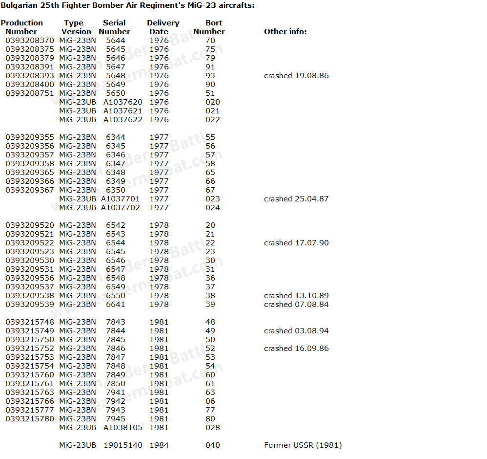 Bulgarian MiG-23BN Flogger-H serial numbers