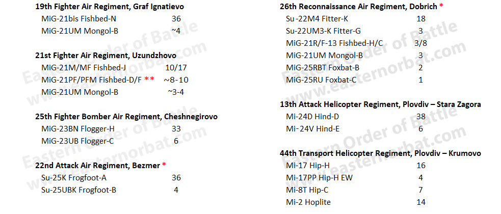 Bulgarian Air Force - Aircraft inventory in 1988: