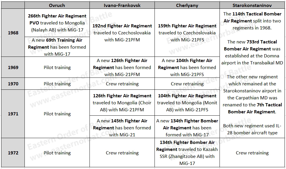 Sovie 14th Tactical Air Army Order og Battle in 1973