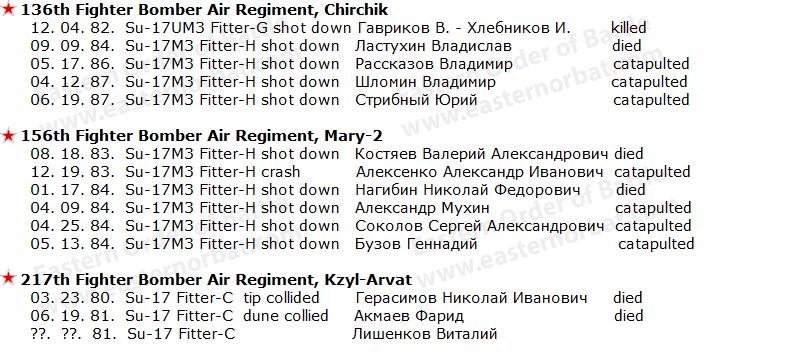 Soviet Turkmenistan Military District's Air Forces combat loss over Afghanistan between 1979 - 1989