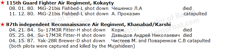Soviet Turkmenistan Military District's Air Force’s combat loss over Afghanistan between 1979 - 1989